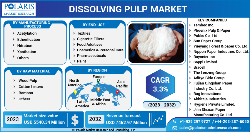 Dissolving Pulp Market Share, Size, Trends